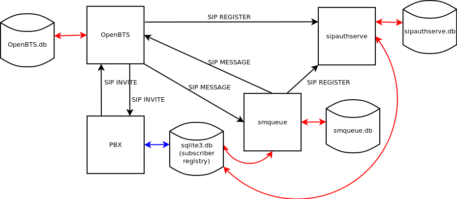 File:Openbts system diagram.png - OnnoCenterWiki
