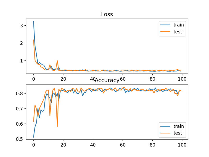 File:Line-Plots-of-Sparse-Cross-Entropy-Loss-and-Classification-Accuracy-over-Training-Epochs-on-the-Blobs-Multi-Class-Classification-Problem.png