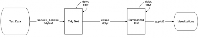 File:Tidytext-flowchart.png
