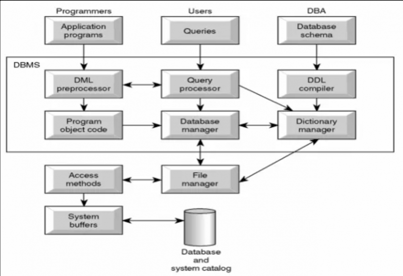 File:Database-3-layer-architecture.png
