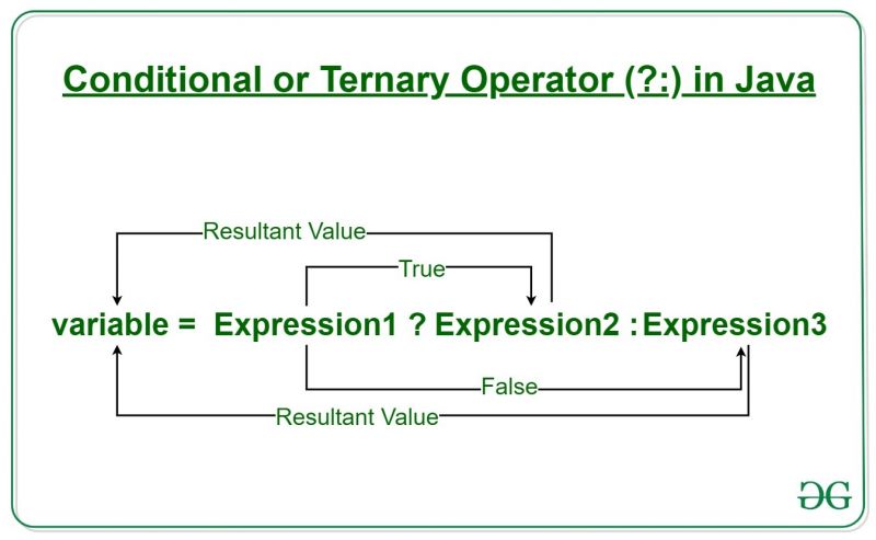 File:Conditional-or-Ternary-Operator- -in-Java.jpg