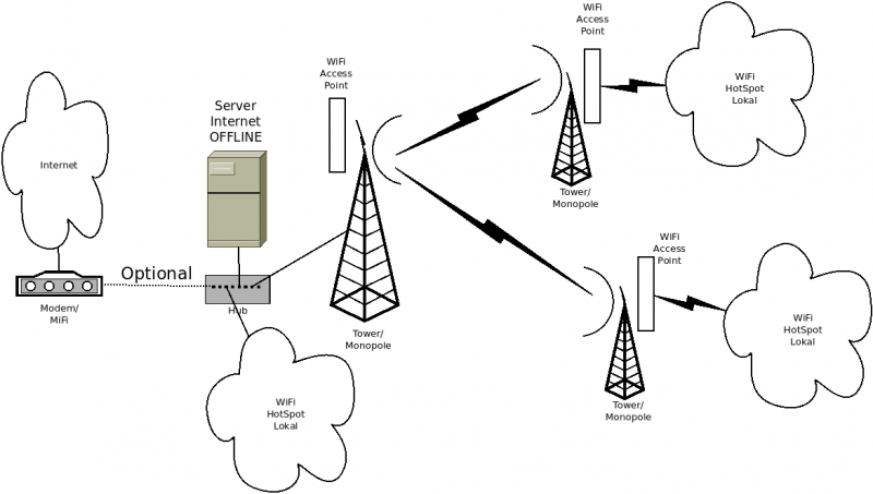 File:Internet-OFFLINE-jaringan-akses.png