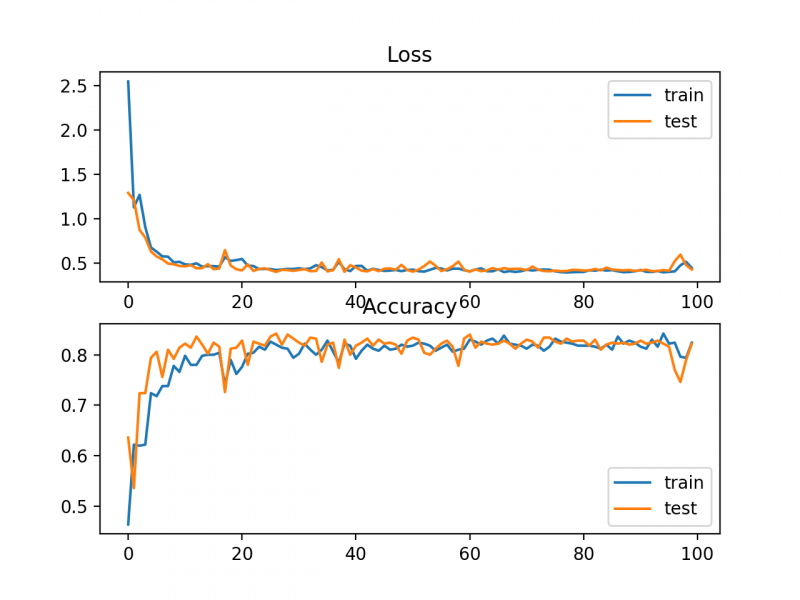 File:Line-Plots-of-KL-Divergence-Loss-and-Classification-Accuracy-over-Training-Epochs-on-the-Blobs-Multi-Class-Classification-Problem.png