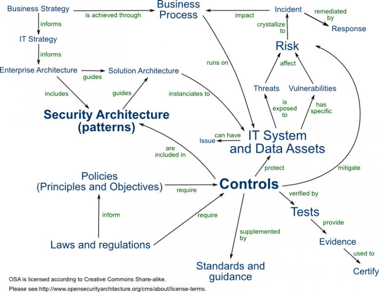 File:Osa metamodel v003.png