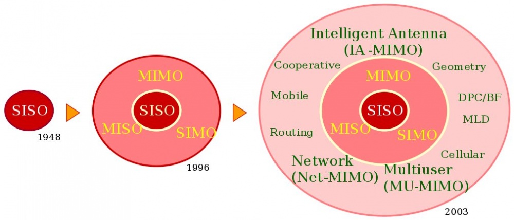 Multi-user MIMO - OnnoWiki
