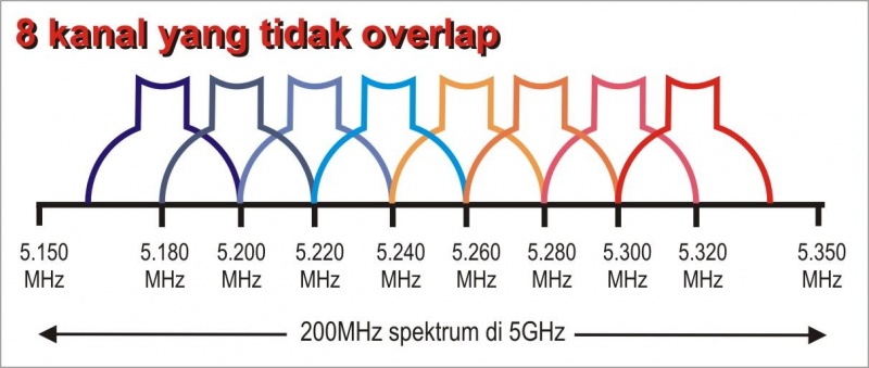 File:Non-overlap-channel-di-5ghz.jpg