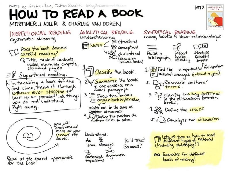 File:How-to-read-a-book.jpeg