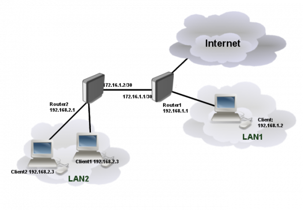 BIRD: Static Routing Sederhana - OnnoCenterWiki