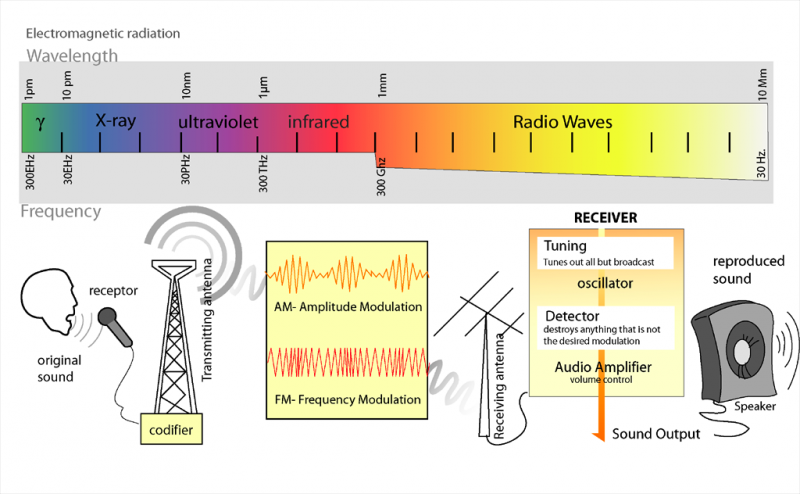 File:Radio transmition diagram en.png