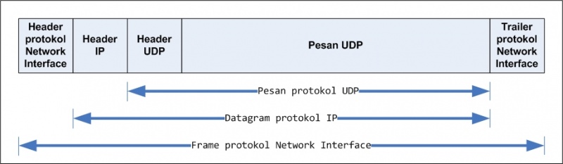 File:Pesan UDP.jpg