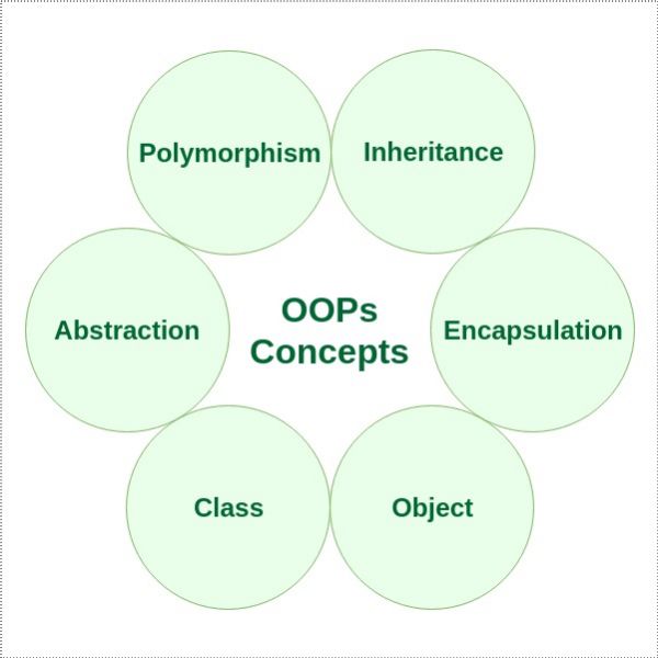 File:Object-Oriented-Programming-Concepts.jpg