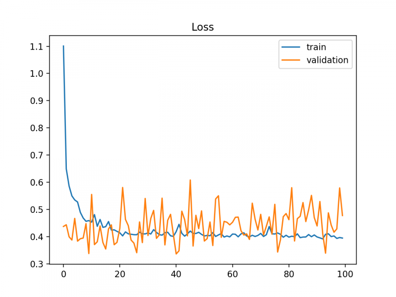File:Example-of-Train-and-Validation-Learning-Curves-Showing-a-Validation-Dataset-the-May-be-too-Small-Relative-to-the-Training-Dataset.png