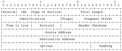 TCP/IP: Internet Layer - OnnoCenterWiki