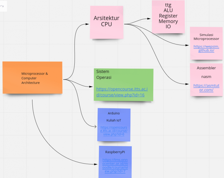 File:OWP-20220204-ITTS-kuliah-microprocessor-computer-arsitektur.png