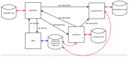OpenBTS: N210 Instalasi OpenBTS - OnnoCenterWiki