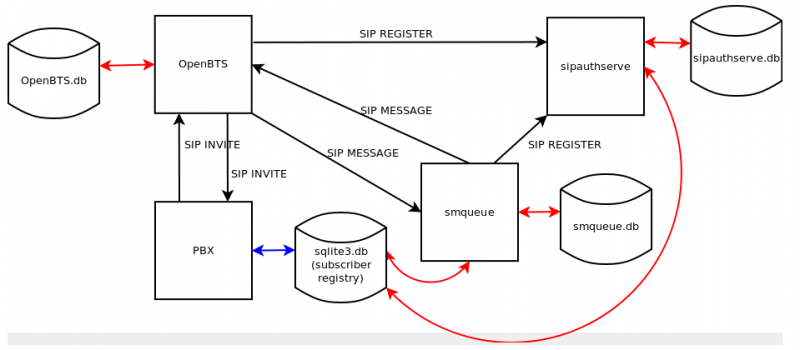 File:Openbts system diagram.png