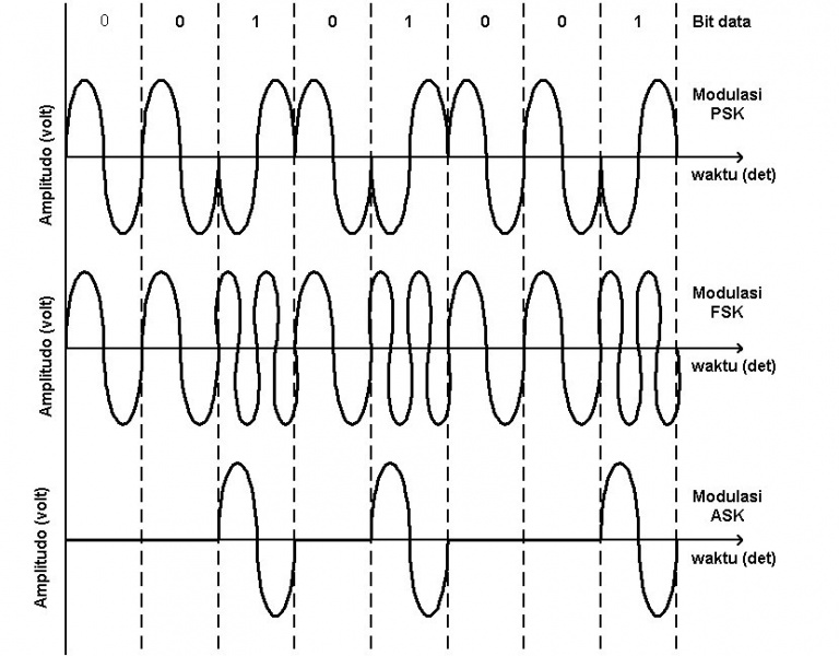 File:Packet-radio-modulasi.jpg