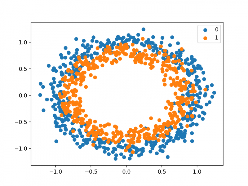 File:Scatter-Plot-of-Dataset-for-the-Circles-Binary-Classification-Problem.png