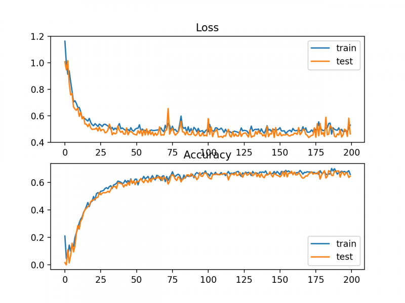 File:Line-Plots-of-Squared-Hinge-Loss-and-Classification-Accuracy-over-Training-Epochs-on-the-Two-Circles-Binary-Classification-Problem.png