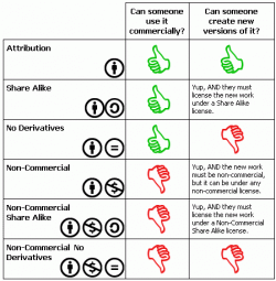 Tipe Lisensi Creative Commons