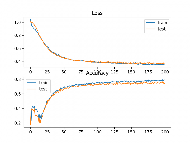 File:Line-Plots-of-Hinge-Loss-and-Classification-Accuracy-over-Training-Epochs-on-the-Two-Circles-Binary-Classification-Problem.png