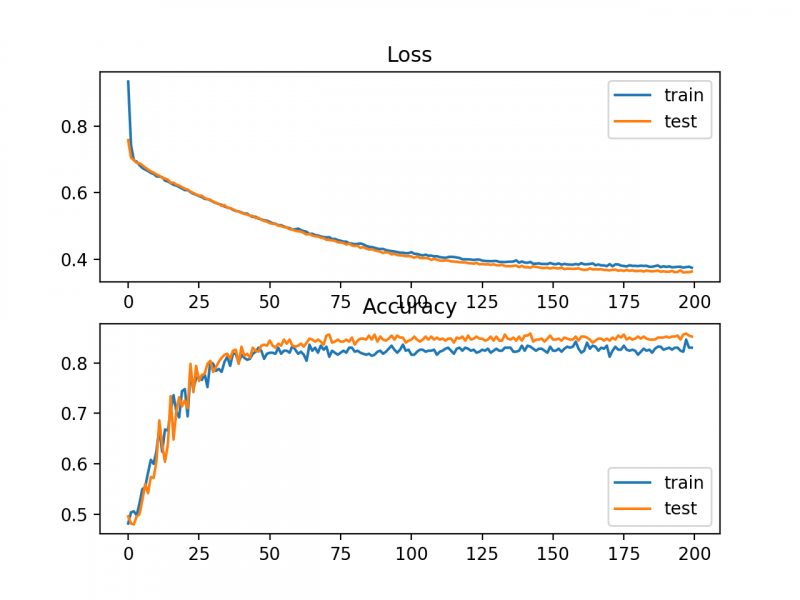 File:Line-Plots-of-Cross-Entropy-Loss-and-Classification-Accuracy-over-Training-Epochs-on-the-Two-Circles-Binary-Classification-Problem.png