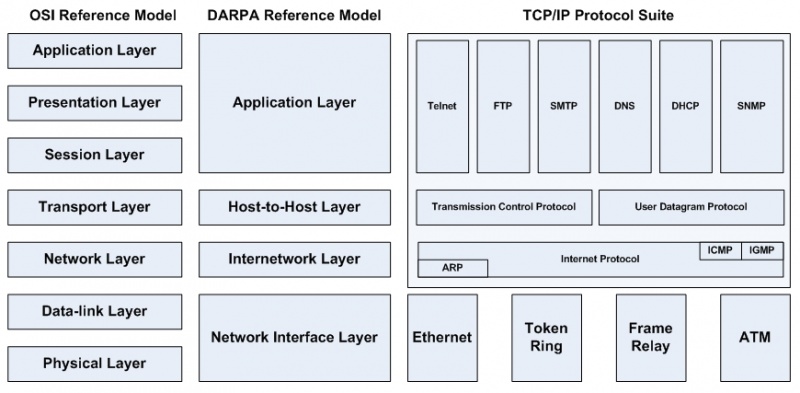 File:OSI-DARPA-TCP.jpg