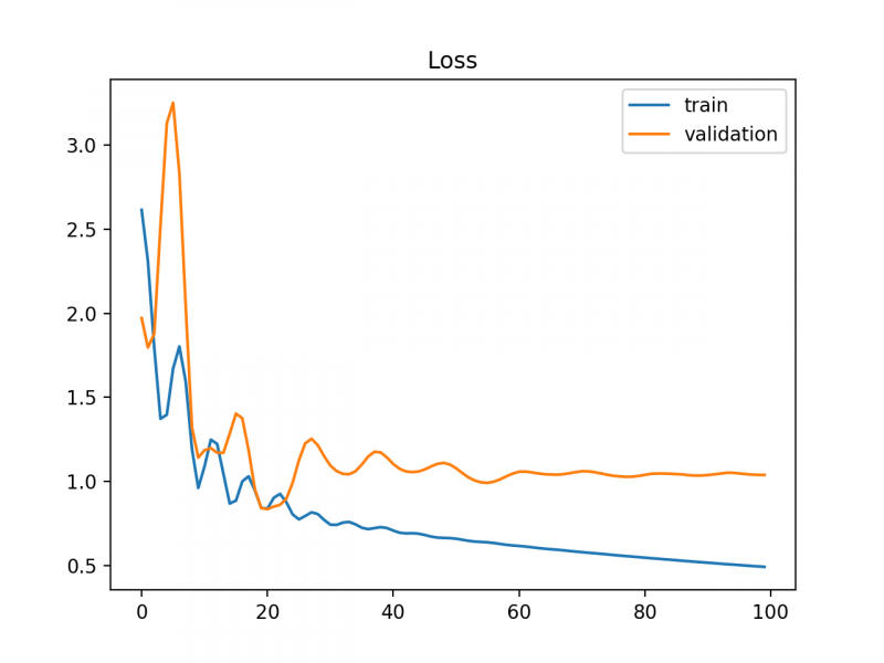 File:Example-of-Train-and-Validation-Learning-Curves-Showing-a-Training-Dataset-the-May-be-too-Small-Relative-to-the-Validation-Dataset.png