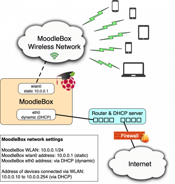 File:Moodlebox-network.png
